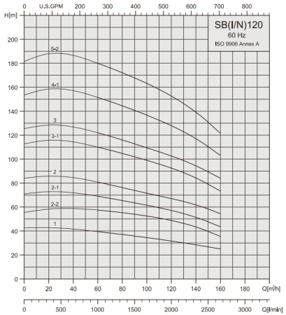 Вертикальный многоступенчатый насос Stairs SBI 120-3