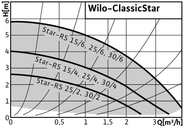 Насос WILO STAR-RS25/4