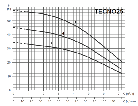 Поверхностный насос ESPA TECNO25 4