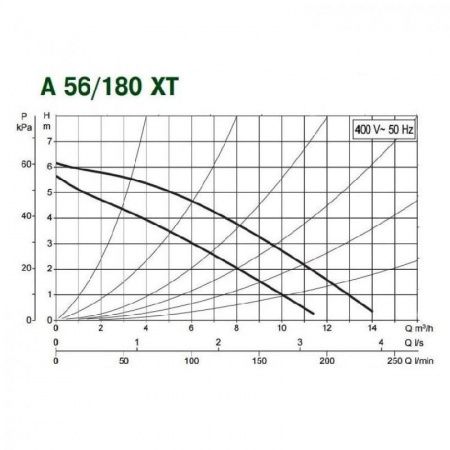 Циркуляционный насос DAB A 56/180 XT - 400 v