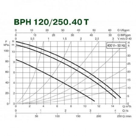 Циркуляционный насос DAB BPH 120/250.40T