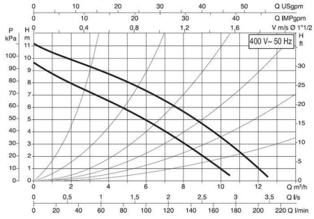 Циркуляционный насос DAB D 110/250.40 T - 400 v