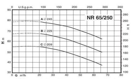 Циркуляционный насос Calpeda NR 65/250 C/A
