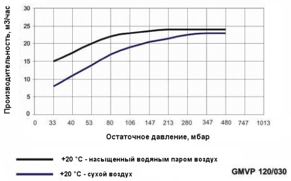 Моноблочный водокольцевой вакуумный насос Ангара GMVP 120/030