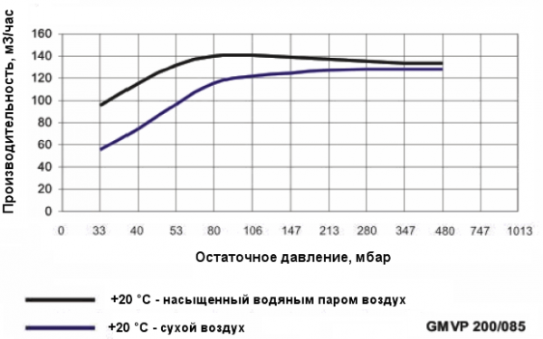 Моноблочный водокольцевой вакуумный насос Ангара GMVP 200/085