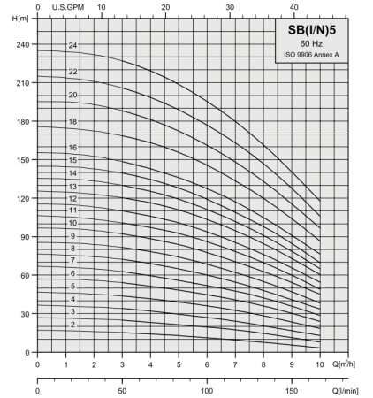 Вертикальный многоступенчатый насос Stairs SBI 5-9