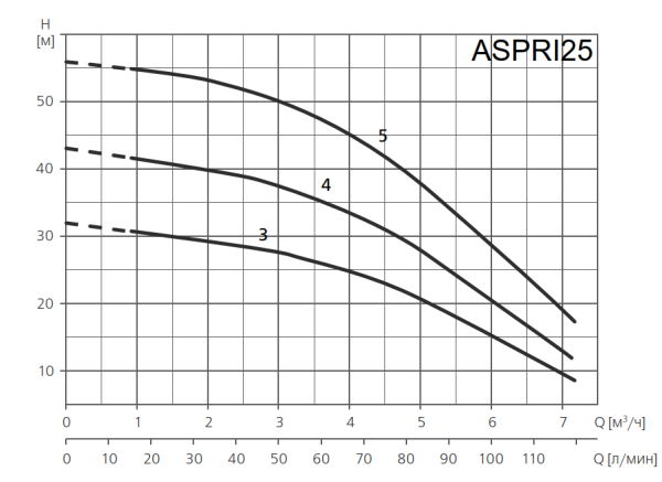 Поверхностный насос ESPA ASPRI25 4M