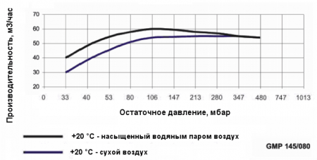 Двухступенчатый водокольцевой вакуумный насос Ангара GMP 145/080