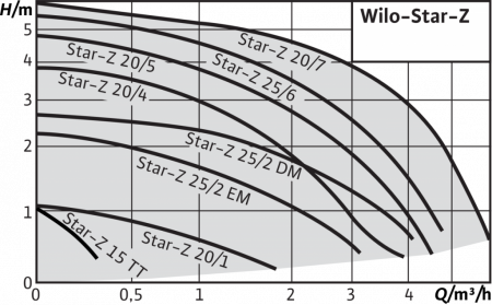 Циркуляционный насос WILO STAR-Z 25/2-DM