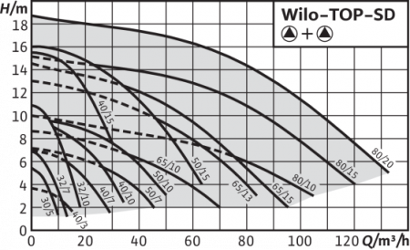 Циркуляционный насос WILO TOP-SD 65/10 EM PN6/10