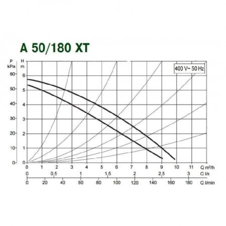 Циркуляционный насос DAB A 50/180 XT - 400 v