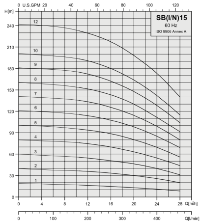 Вертикальный многоступенчатый насос Stairs SBI 15-6