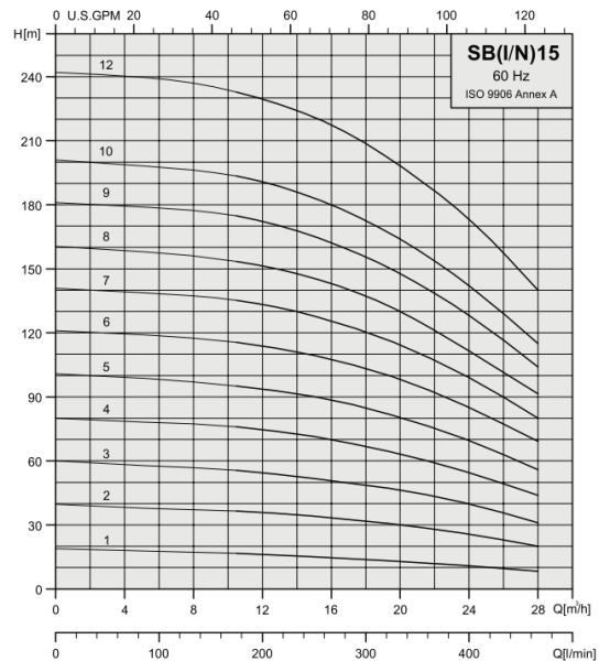 Вертикальный многоступенчатый насос Stairs SBI 15-6