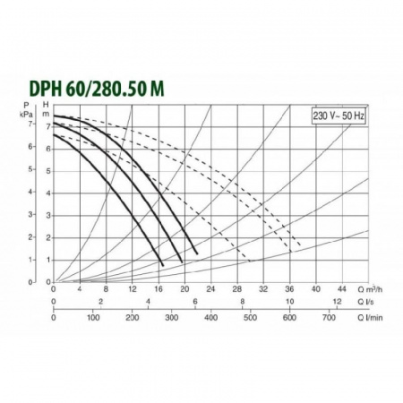 Циркуляционный насос DAB DPH 60/280.50 M