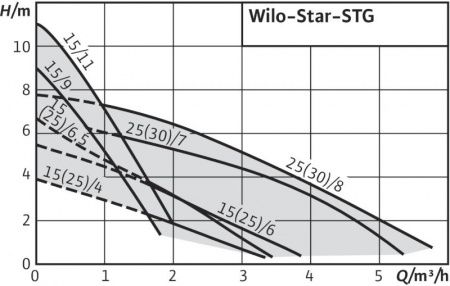 Циркуляционный насос WILO Star-STG 25/4