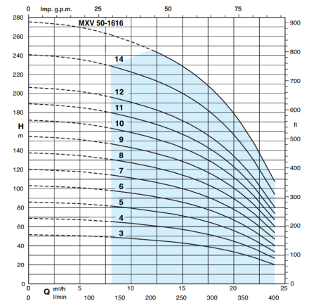 Вертикальный многоступенчатый насос Calpeda MXV 50-1604