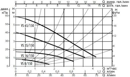 Циркуляционный насос DAB VS 65/150 M