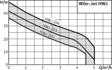 WILO HWJ-202-EM-50