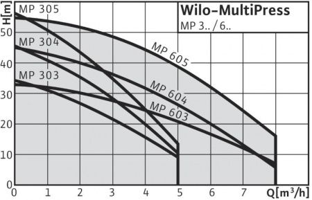 Поверхностный насос WILO MP 305-EM