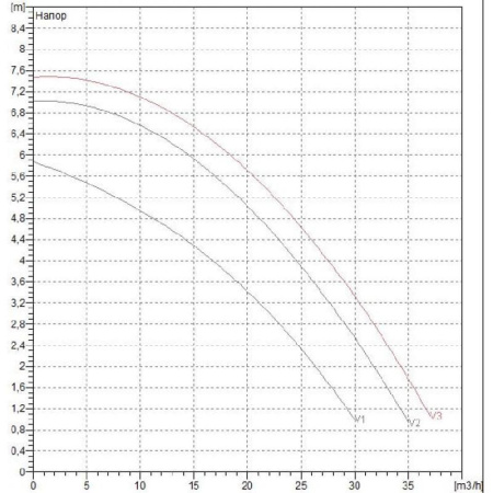 Циркуляционный насос DAB BPH 60/340.65T