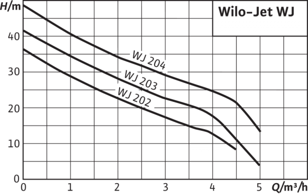 Поверхностный насос WJ-203-EM