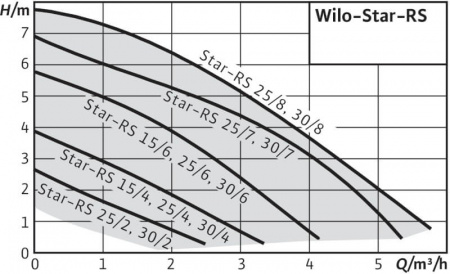 Циркуляционный насос WILO STAR-RS30/7