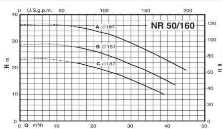 Циркуляционный насос Calpeda NR 50/160 C/A