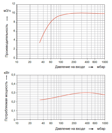 Водокольцевой вакуумный насос Elmo Rietschle 2BV3 151 (380В)