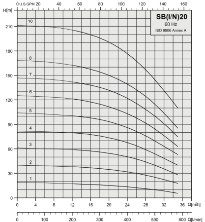 Вертикальный многоступенчатый насос Stairs SBI 20-1