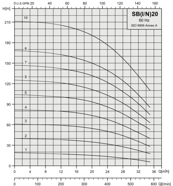 Вертикальный многоступенчатый насос Stairs SBI 20-1