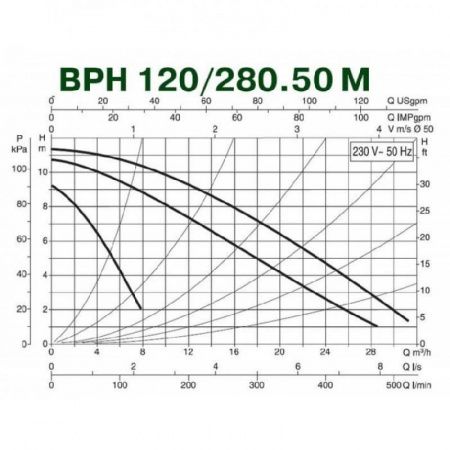Циркуляционный насос DAB BPH 120/280.50M