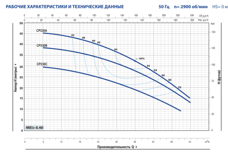 Центробежный насос Pedrollo CP 230A