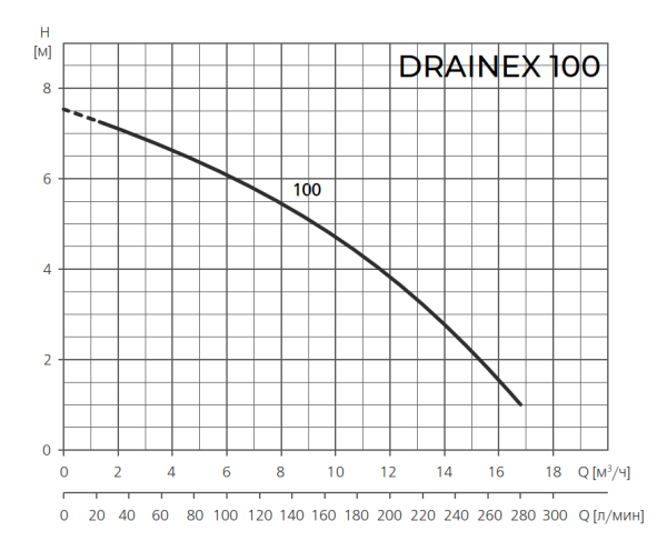 Фекальный насос ESPA DRAINEX 100M A