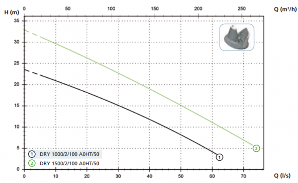 Дренажный насос Zenit DRY 1500/2/100 AOHT-E