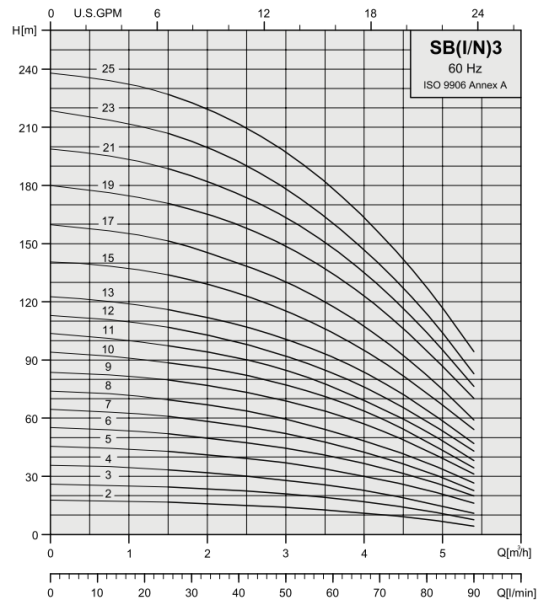 Вертикальный многоступенчатый насос Stairs SBI 3-33