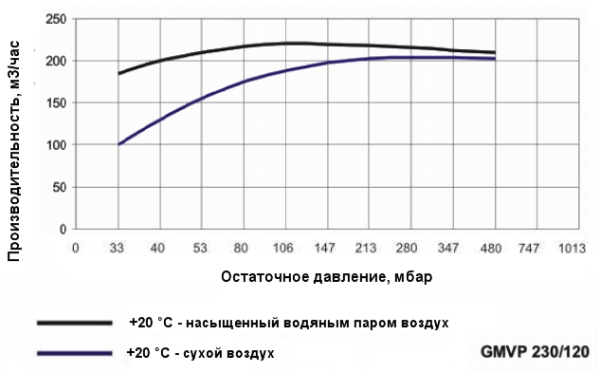 Моноблочный водокольцевой вакуумный насос Ангара GMVP 230/120