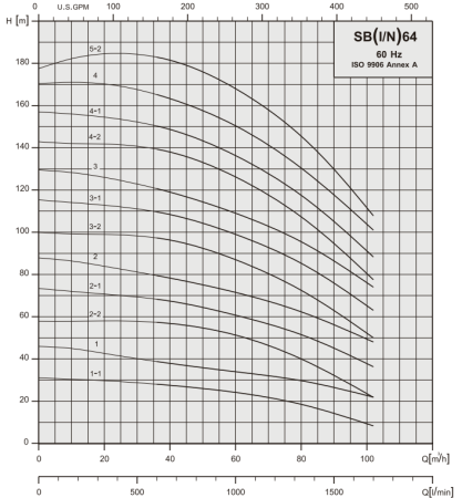 Вертикальный многоступенчатый насос Stairs SBI 64-2