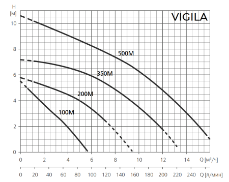 Дренажный насос ESPA VIGILA 500M A