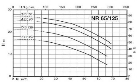 Циркуляционный насос Calpeda NR 65/125 F/A