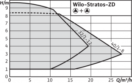 Циркуляционный насос WILO STRATOS-ZD 32/1-12 GG