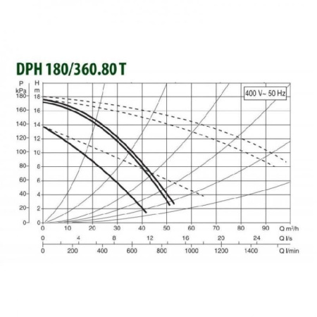 Циркуляционный насос DAB DPH 180/360.80 T