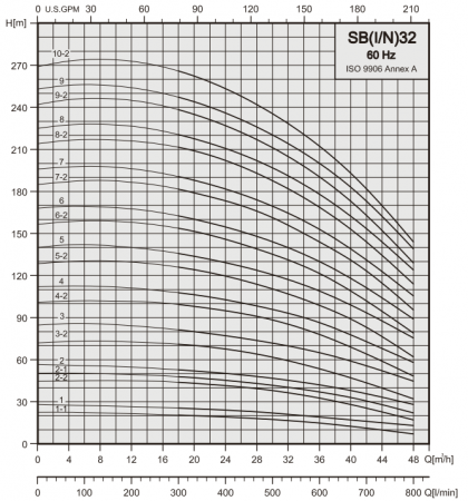 Вертикальный многоступенчатый насос Stairs SBI 32-13-2