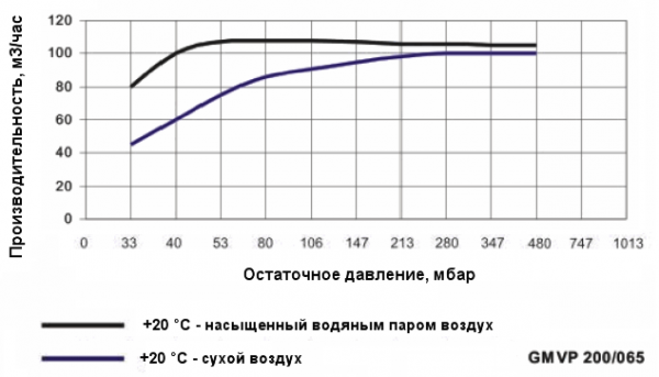 Моноблочный водокольцевой вакуумный насос Ангара GMVP 200/065