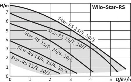 Циркуляционный насос WILO STAR-RS25/4-130
