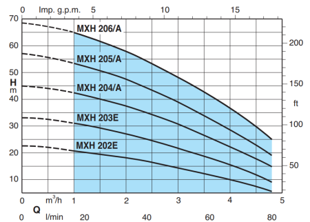 Горизонтальный многоступенчатый насос Calpeda MXH 205/A
