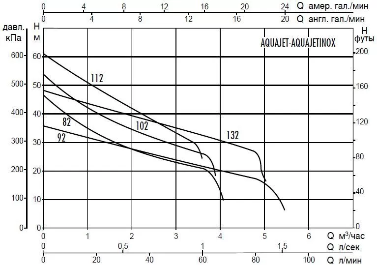 Графические характеристики DAB AQUAJET-INOX 112 M